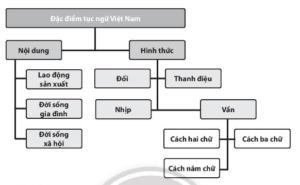 Soạn bài Tập nghiên cứu một vấn đề văn học dân gian | Chuyên đề Văn 10 Chân trời sáng tạo