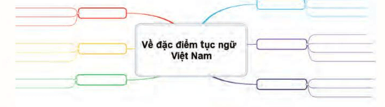 Soạn bài Tập nghiên cứu một vấn đề văn học dân gian | Chuyên đề Văn 10 Chân trời sáng tạo