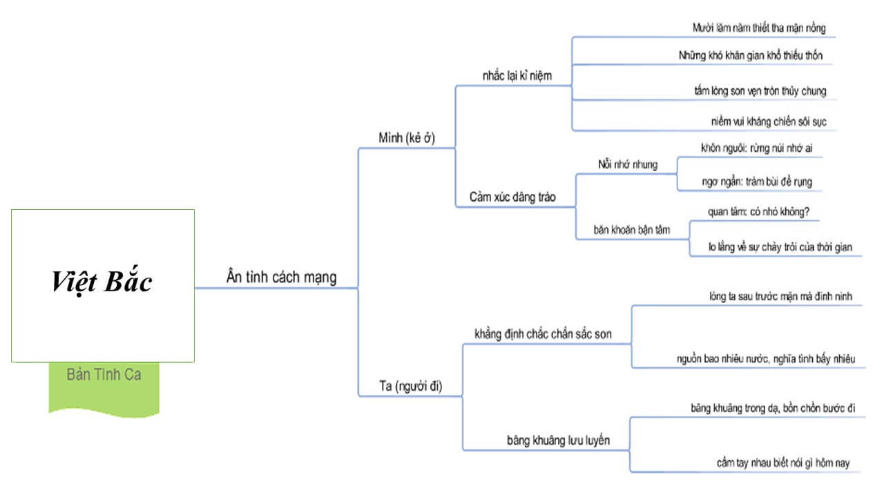 Phân tích 3 khổ thơ đầu bài Việt Bắc