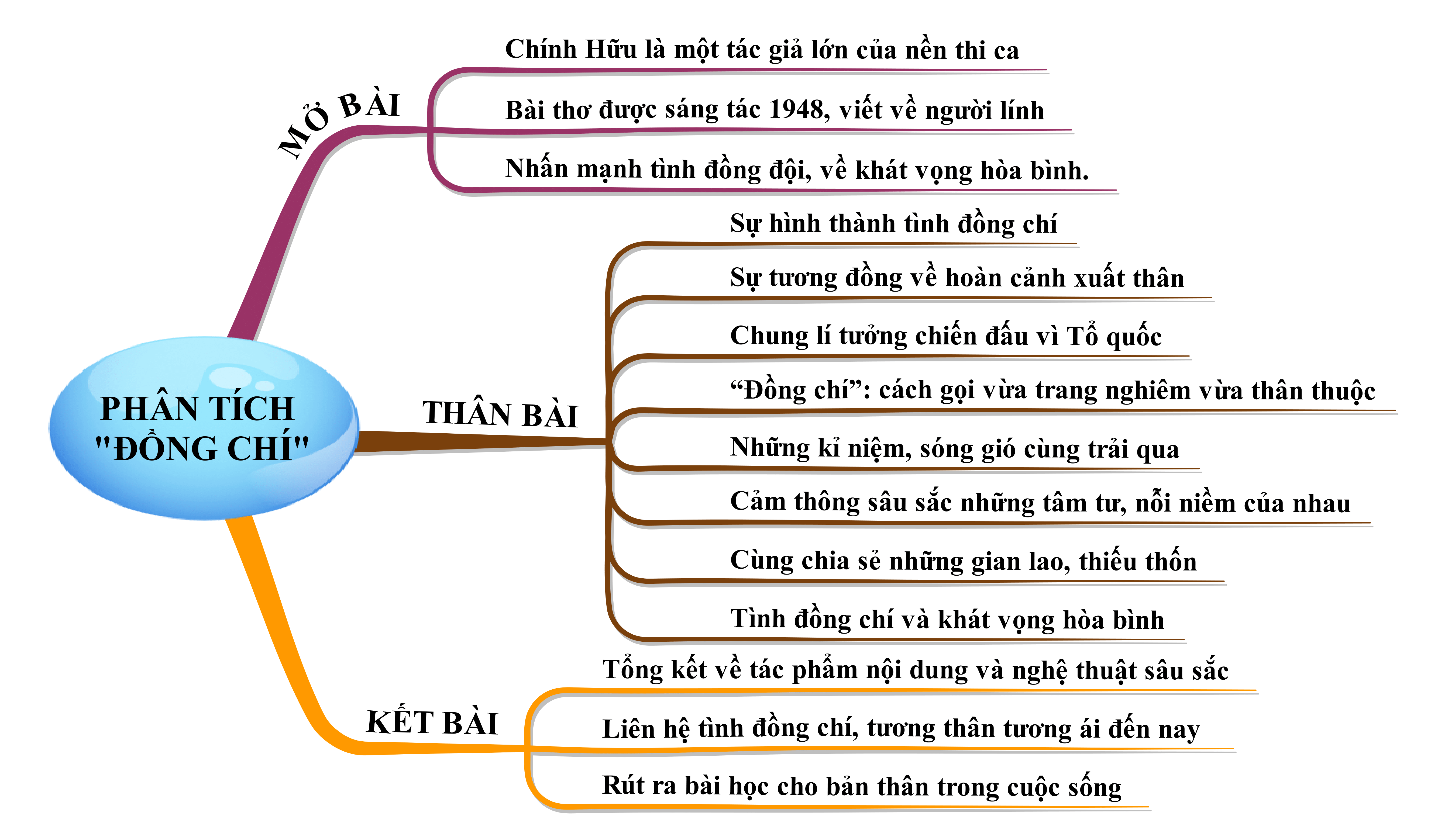 Phân tích bài thơ Đồng Chí