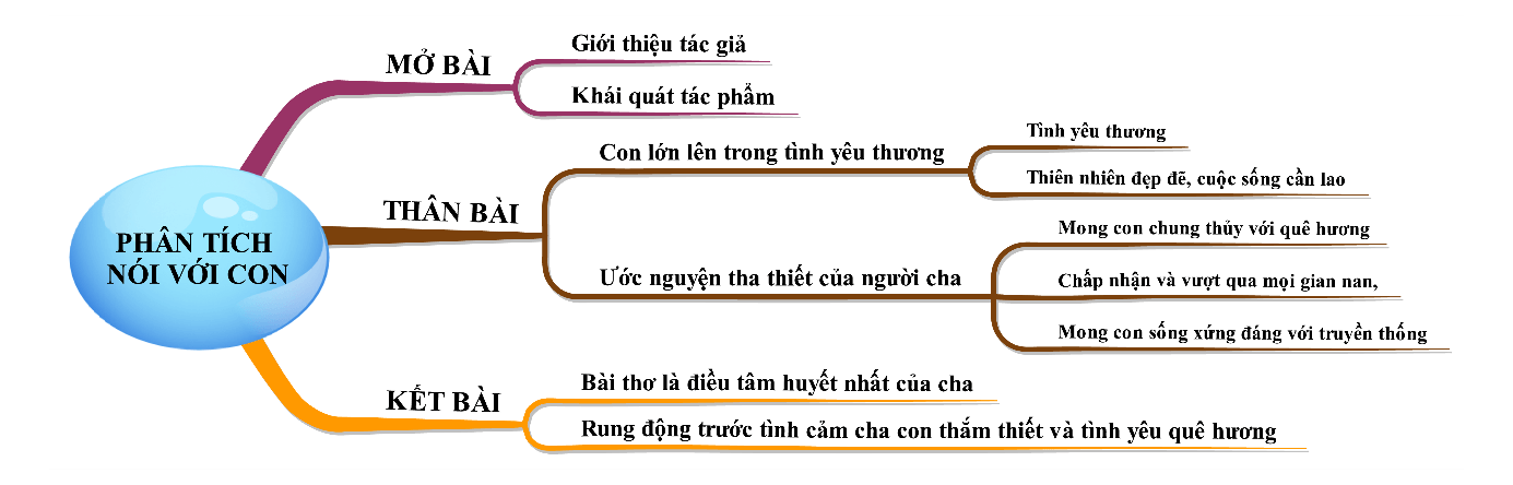 Phân tích bài thơ Nói với con