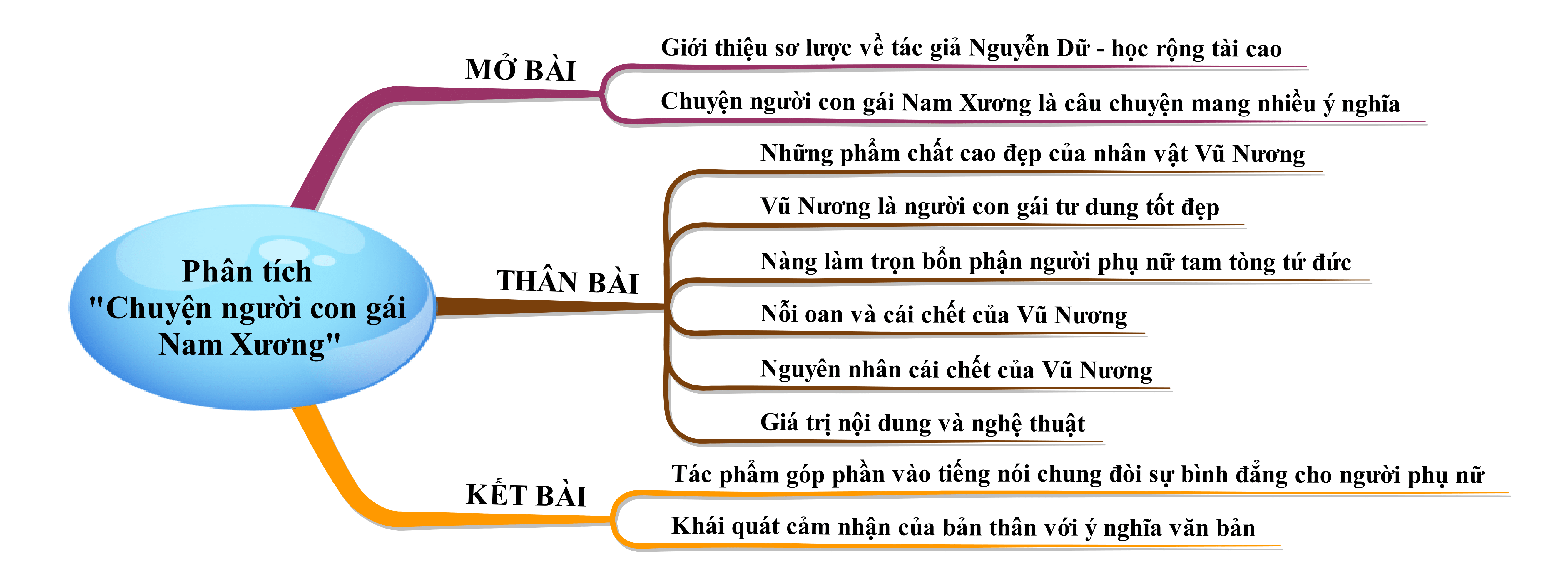 Phân tích Chuyện người con gái Nam Xương