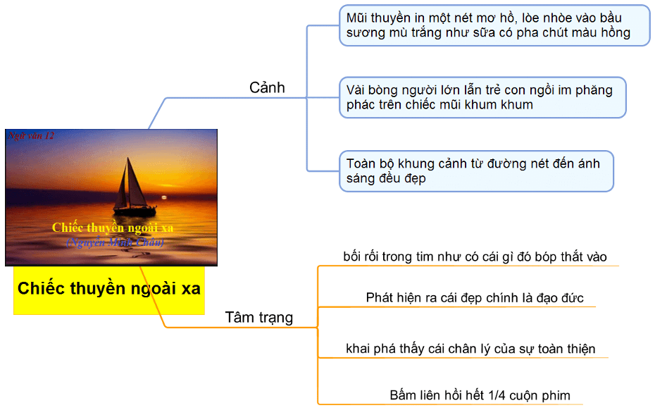 Phân tích hai phát hiện của người nghệ sĩ nhiếp ảnh Phùng trong truyện ngắn Chiếc thuyền ngoài xa