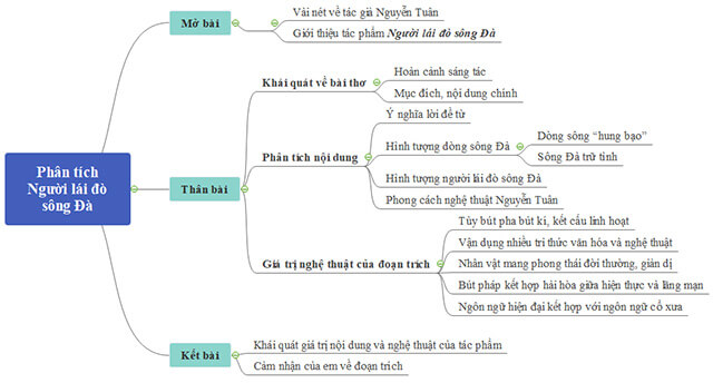 Phân tích hình tượng Người lái đò sông Đà