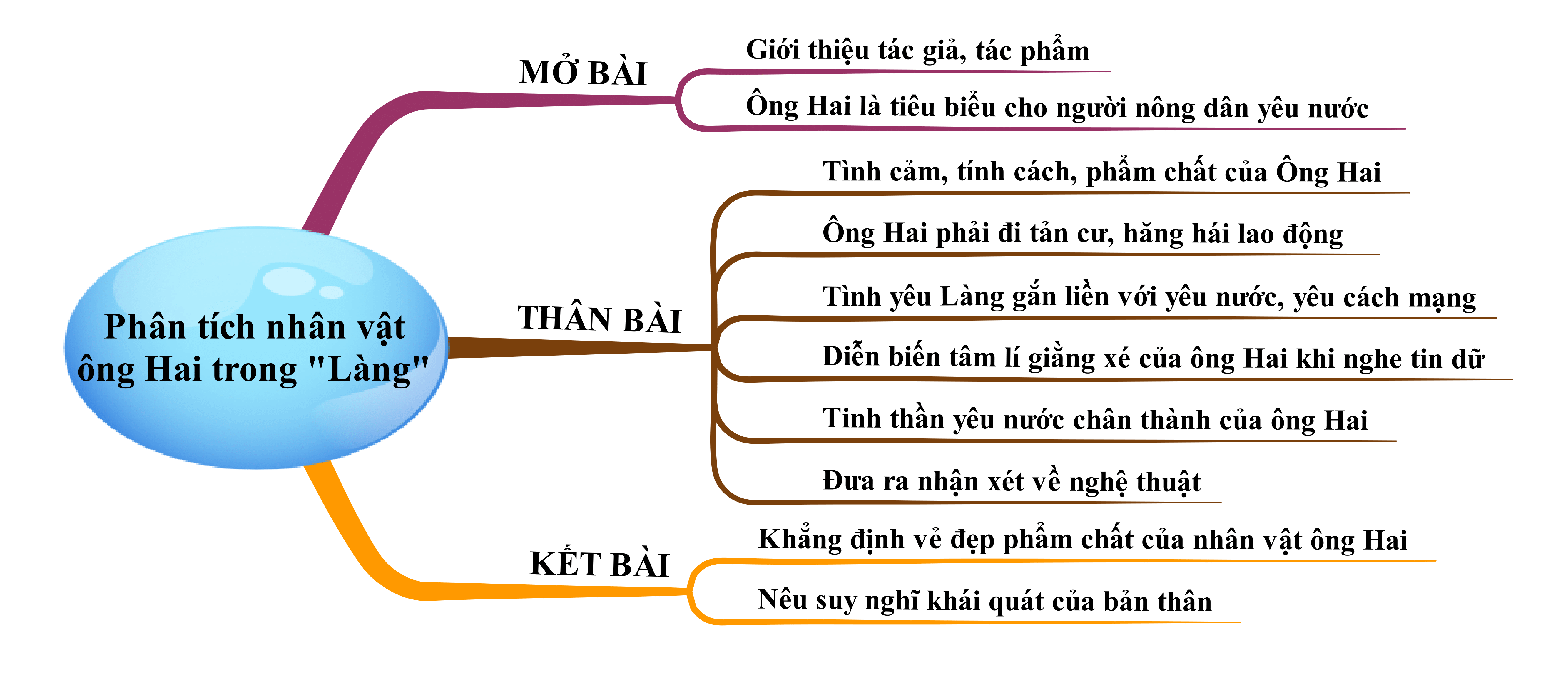 Phân tích nhân vật ông Hai trong truyện Làng