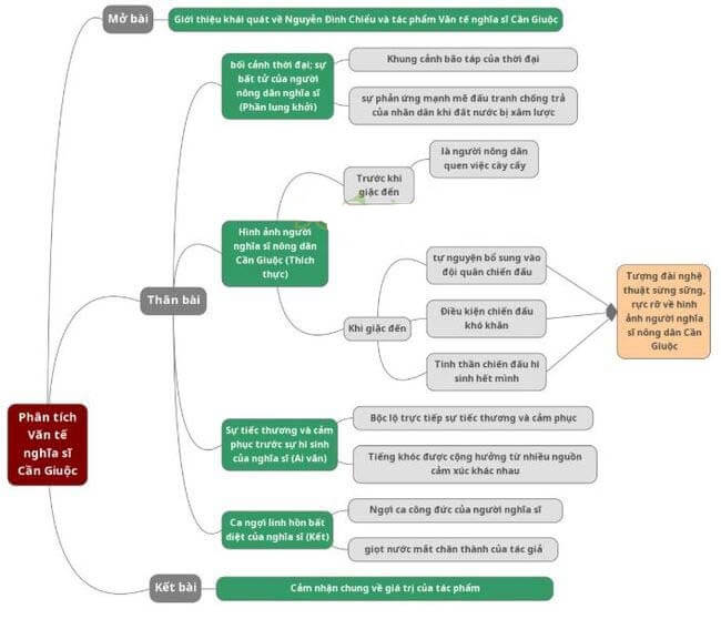 Phân tích tác phẩm Văn tế nghĩa sĩ Cần Giuộc của Nguyễn Đình Chiểu