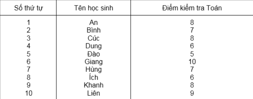 Phương sai, độ lệch chuẩn và cách giải hay, chi tiết