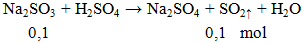 Na2SO3 + H2SO4 → Na2SO4 + SO2 ↑ + H2O | Cân bằng phương trình hóa học