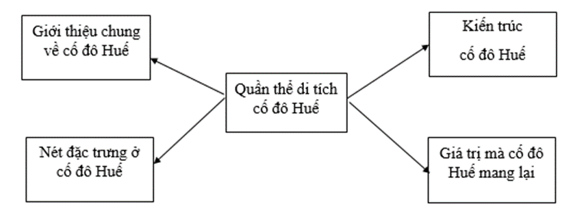 Soạn bài Quần thể di tích Cố đô Huế | Hay nhất Soạn văn 9 Cánh diều