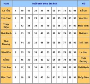 Sao Thổ Tú là gì? Hướng dẫn cách cúng sao Thổ Tú 2020