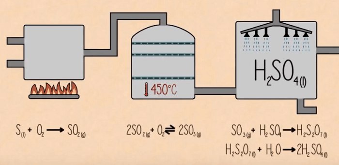 Sơ đồ điều chế H2SO4