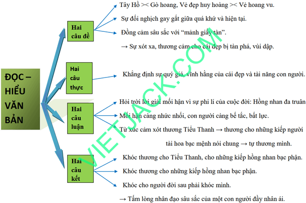 Sơ đồ tư duy Đọc Tiểu Thanh kí