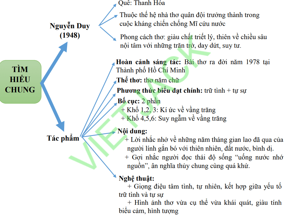 Sơ đồ tư duy bài thơ Ánh trăng hay nhất, chi tiết mới nhất