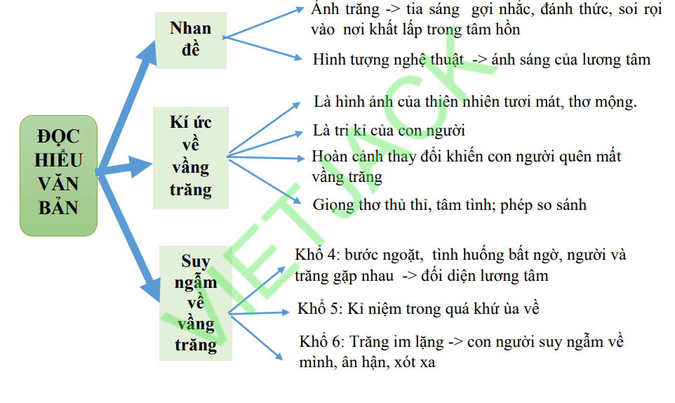 Sơ đồ tư duy bài thơ Ánh trăng hay nhất, chi tiết mới nhất