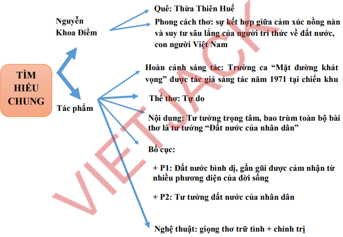 Sơ đồ tư duy bài thơ Đất nước dễ nhớ, ngắn gọn