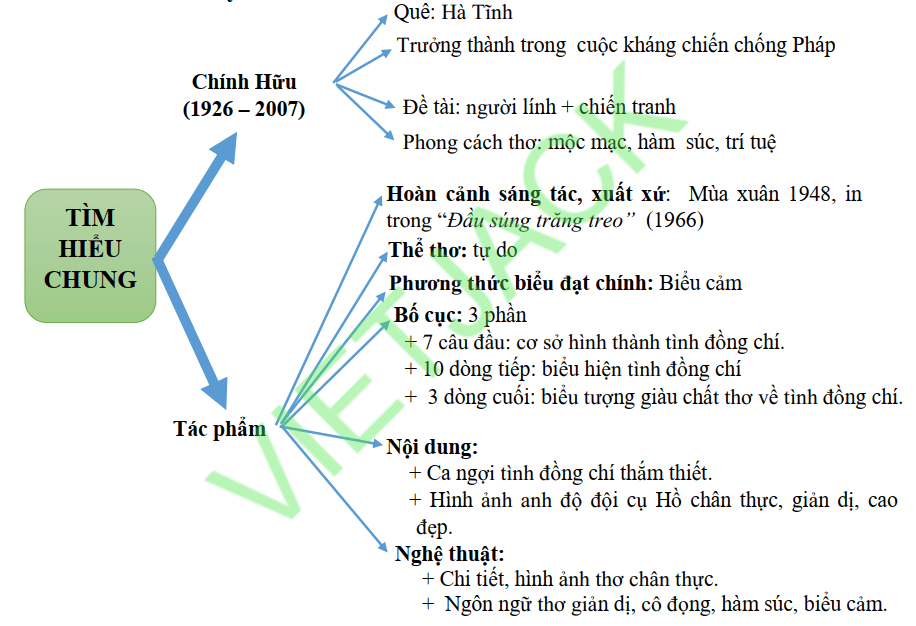 Sơ đồ tư duy bài thơ Đồng chí hay nhất, chi tiết mới nhất