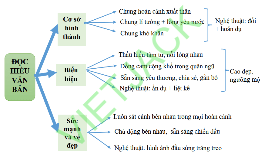 Sơ đồ tư duy bài thơ Đồng chí hay nhất, chi tiết mới nhất