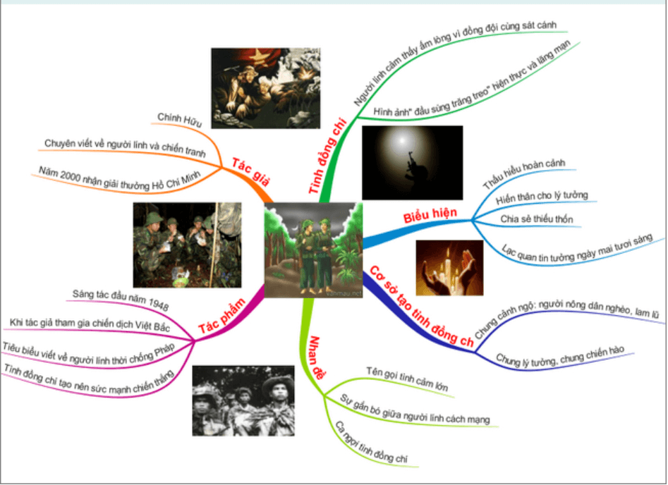 Sơ đồ tư duy bài thơ Đồng chí (dễ nhớ, ngắn gọn)