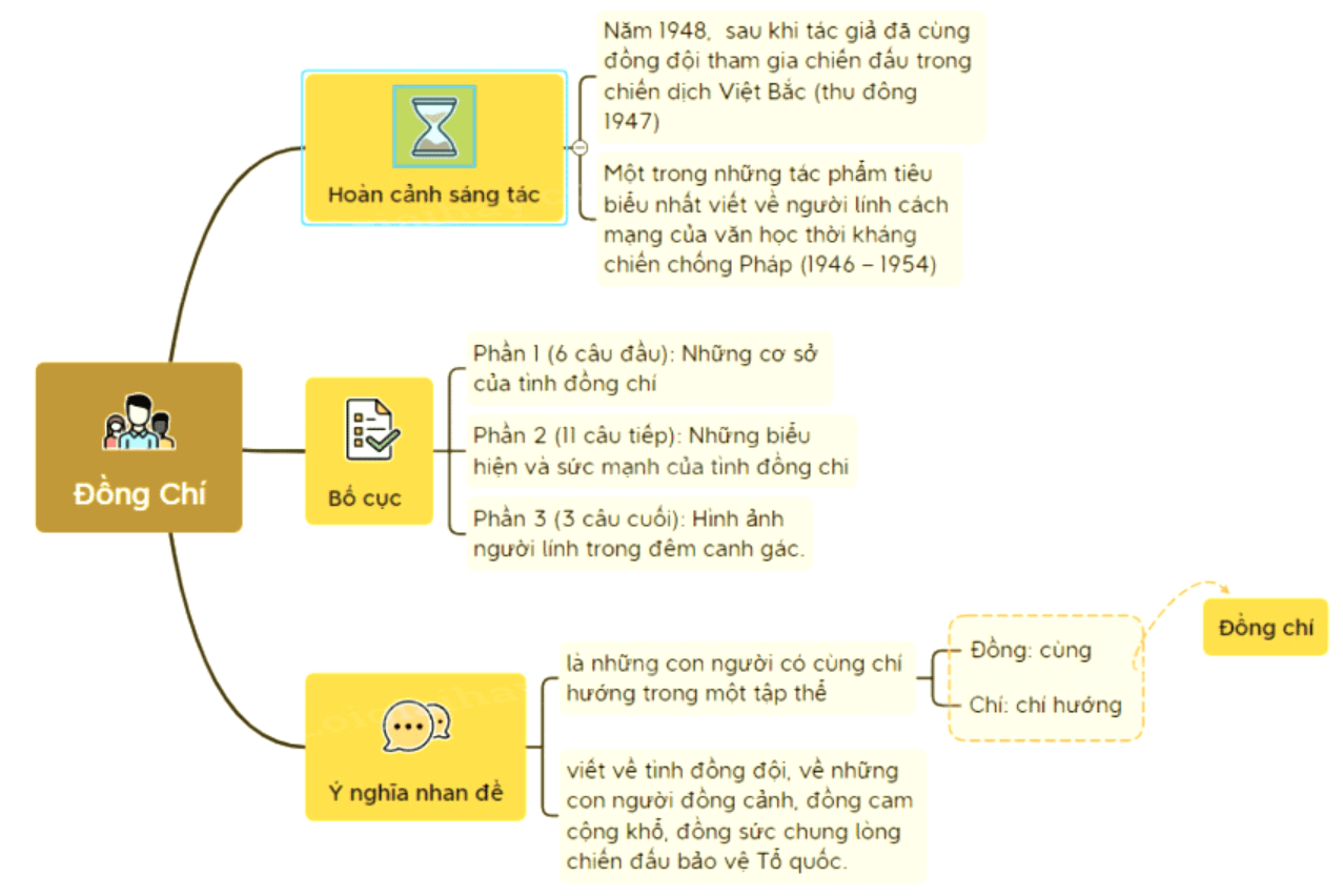 Sơ đồ tư duy bài thơ Đồng chí (dễ nhớ, ngắn gọn)