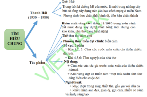 Sơ đồ tư duy bài thơ Mùa xuân nho nhỏ dễ nhớ, ngắn gọn mới nhất