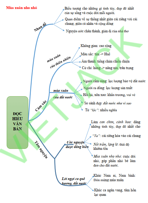 Sơ đồ tư duy bài thơ Mùa xuân nho nhỏ dễ nhớ, ngắn gọn mới nhất