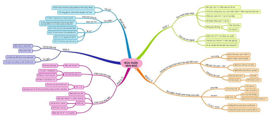 Sơ đồ tư duy bài thơ Mùa xuân nho nhỏ (dễ nhớ, ngắn gọn)