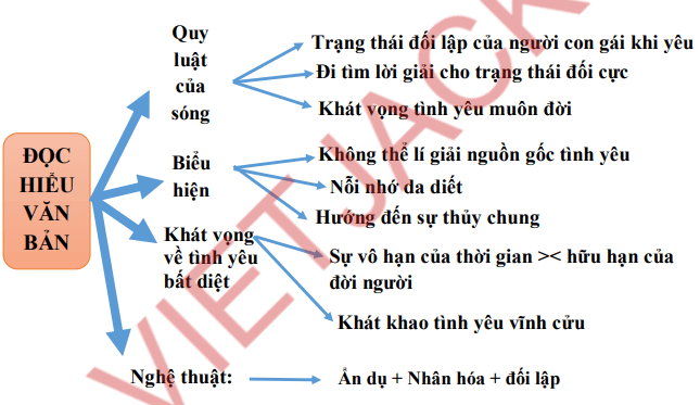 Sơ đồ tư duy bài thơ Sóng dễ nhớ, ngắn gọn