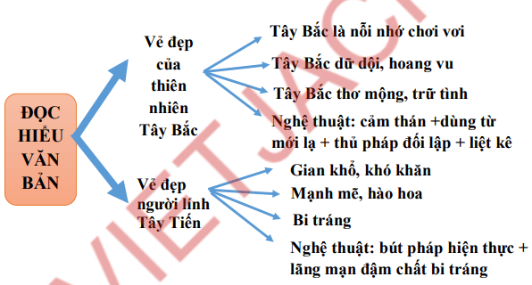 Sơ đồ tư duy bài thơ Tây Tiến hay nhất, chi tiết