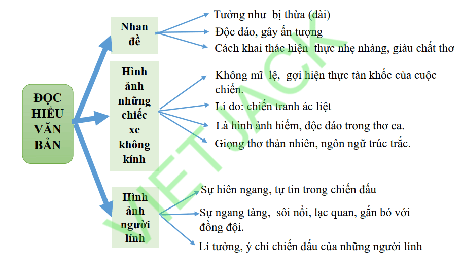 Sơ đồ tư duy Bài thơ về tiểu đội xe không kính hay nhất, chi tiết mới nhất