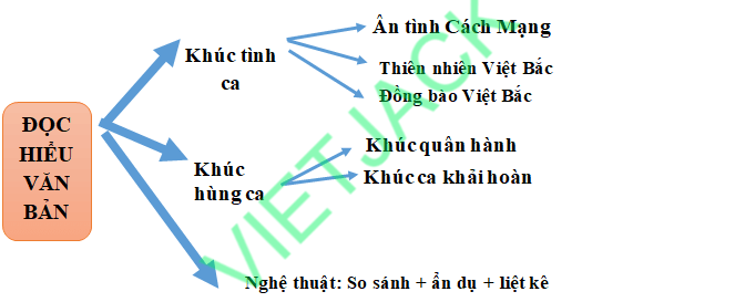 Sơ đồ tư duy bài thơ Việt Bắc hay nhất, chi tiết