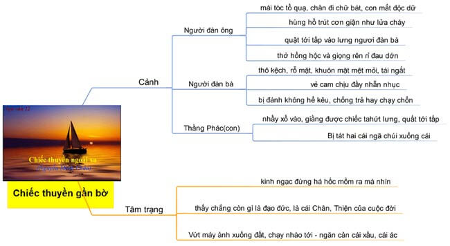 Top 30 Sơ đồ tư duy Chiếc thuyền ngoài xa (dễ nhớ)