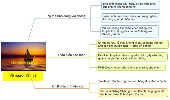 Top 30 Sơ đồ tư duy Chiếc thuyền ngoài xa (dễ nhớ)