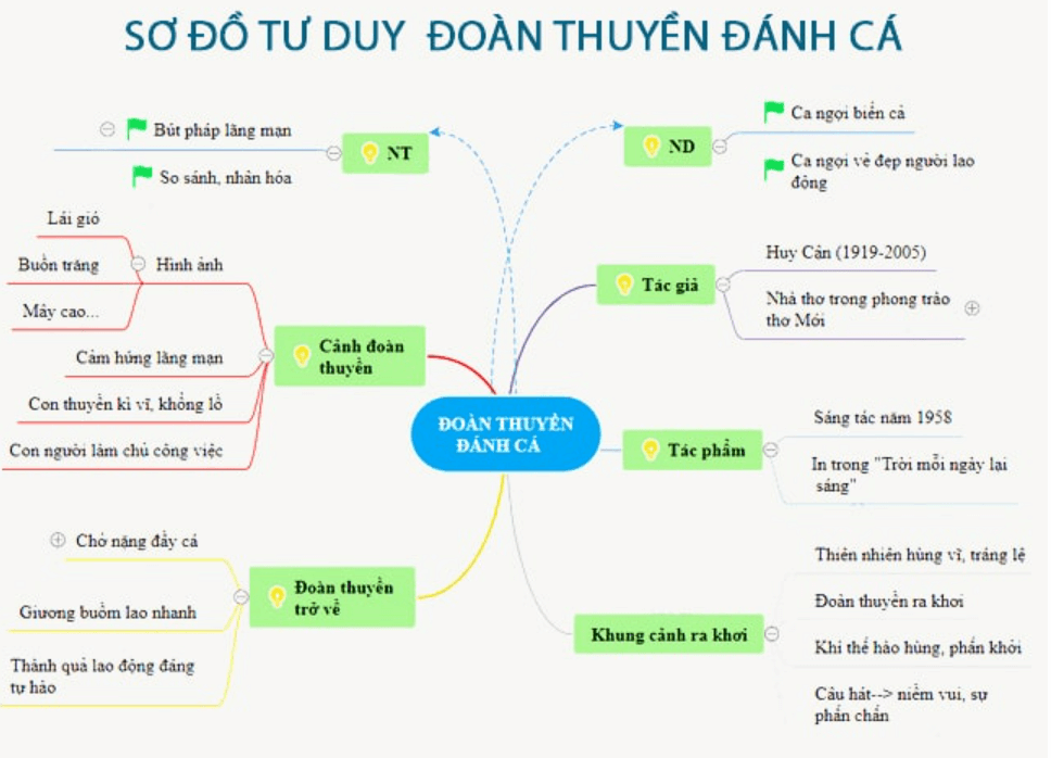 Sơ đồ tư duy Đoàn thuyền đánh cá