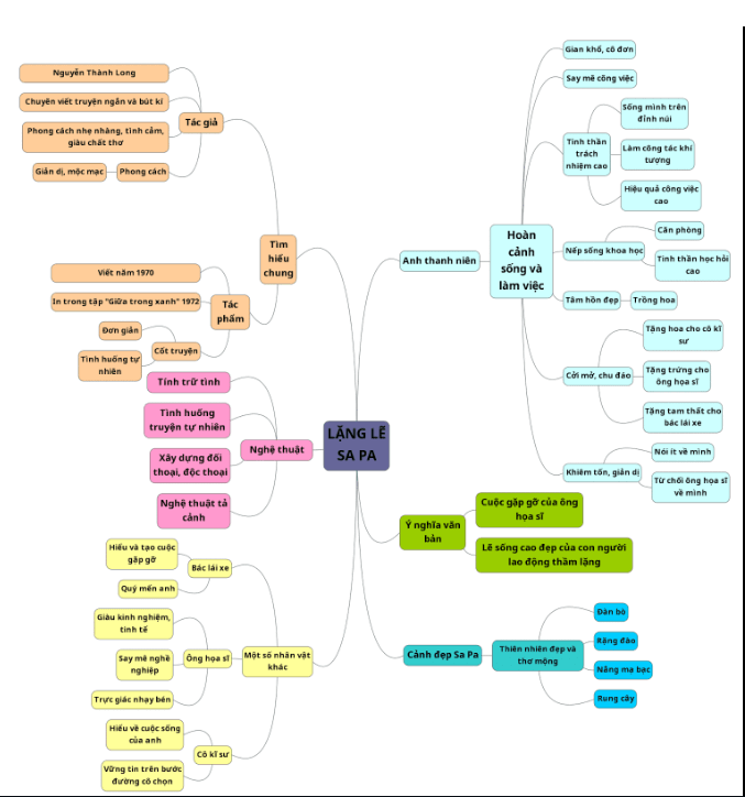 Sơ đồ tư duy Lặng lẽ SaPa (dễ nhớ, ngắn gọn)