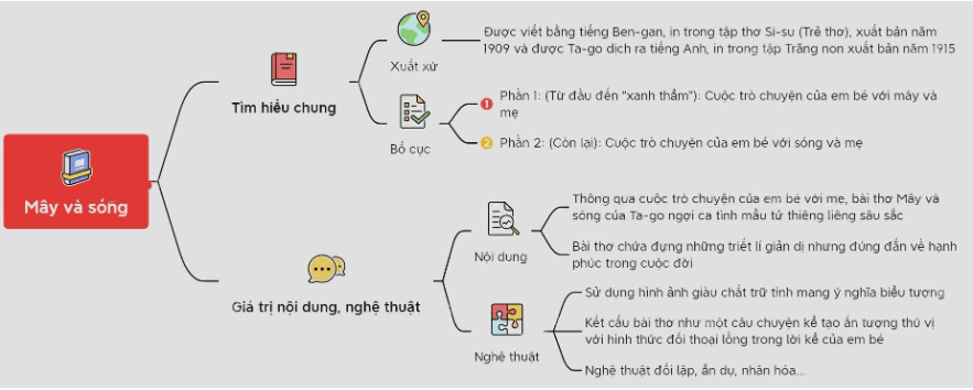 Sơ đồ tư duy Mây và sóng