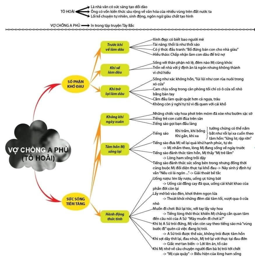 Top 30 Sơ đồ tư duy Vợ chồng A Phủ (dễ nhớ, dễ hiểu)