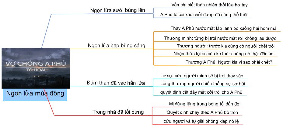 Top 30 Sơ đồ tư duy Vợ chồng A Phủ (dễ nhớ, dễ hiểu)