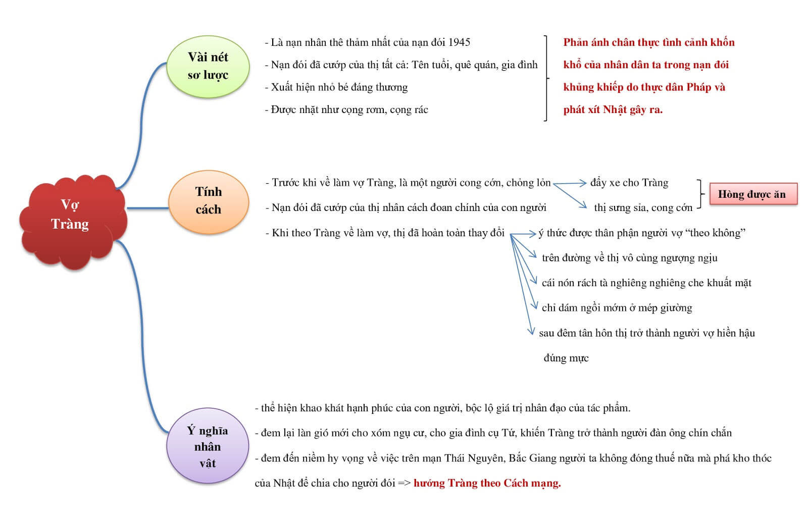 Top 30 Sơ đồ tư duy Vợ nhặt (dễ nhớ, dễ hiểu)