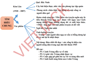 Top 30 Sơ đồ tư duy Vợ nhặt (dễ nhớ, dễ hiểu)