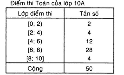 Số trung bình cộng, Số trung vị, Mốt và cách giải hay, chi tiết