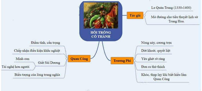 Hồi trống Cổ Thành