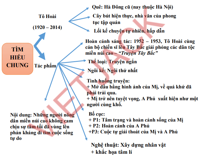 Vợ chồng A Phủ