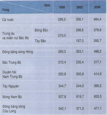 Để học tốt Địa Lý 12 | Giải bài tập Địa Lý 12