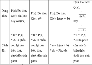 Tìm nguyên hàm của hàm lượng giác bằng phương pháp nguyên hàm từng phần