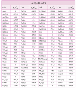 Tính biến thiên enthalpy phản ứng theo enthalpy tạo thành lớp 10 (cách giải + bài tập)