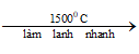 Tính chất của methane CH4