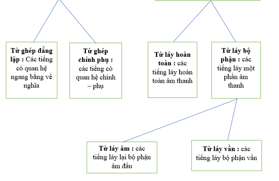 Soạn văn lớp 9 | Soạn bài lớp 9