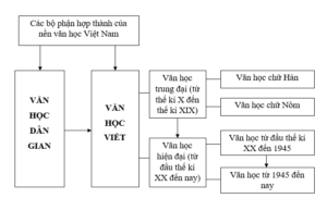 Tổng quan văn học Việt Nam