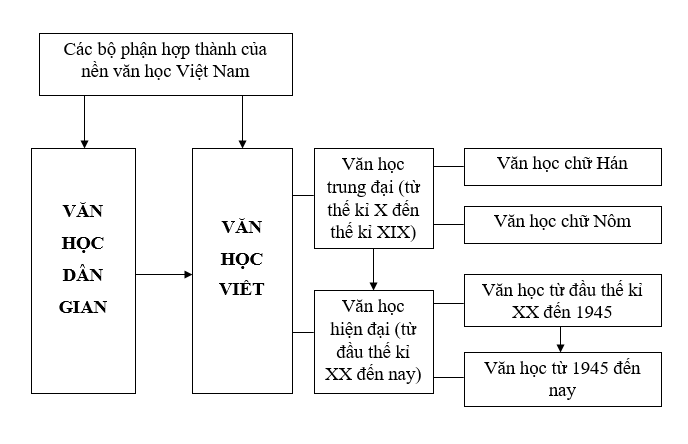 Tổng quan văn học Việt Nam