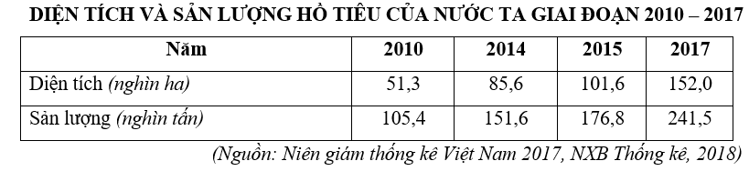 Trắc nghiệm Bảng, biểu đồ, bảng số liệu: Chọn dạng biểu đồ